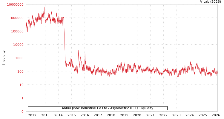graph of Anhui Jinhe Industrial Co Ltd ILLIQ-AMEM