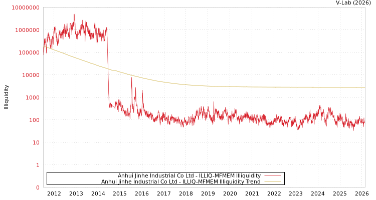 graph of Anhui Jinhe Industrial Co Ltd ILLIQ-MFMEM