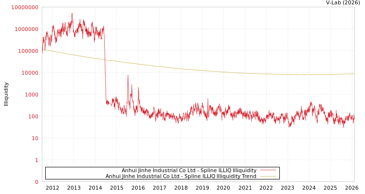 graph of Anhui Jinhe Industrial Co Ltd ILLIQ-SMEM