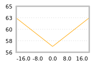 Impact of return on liquidity tomorrow