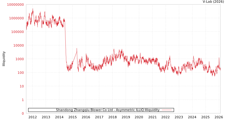 graph of Shandong Zhangqiu Blower Co Ltd ILLIQ-AMEM