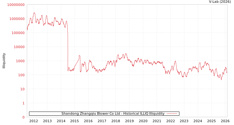 graph of Shandong Zhangqiu Blower Co Ltd ILLIQ-HIST