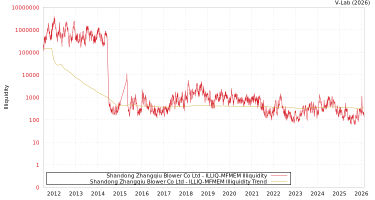 graph of Shandong Zhangqiu Blower Co Ltd ILLIQ-MFMEM