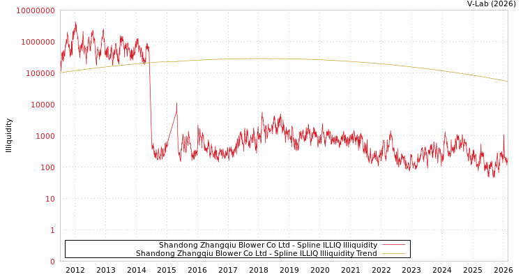 graph of Shandong Zhangqiu Blower Co Ltd ILLIQ-SMEM
