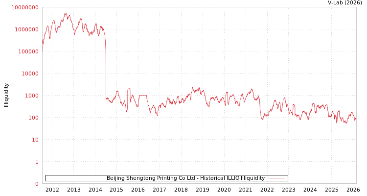 graph of Beijing Shengtong Printing Co Ltd ILLIQ-HIST