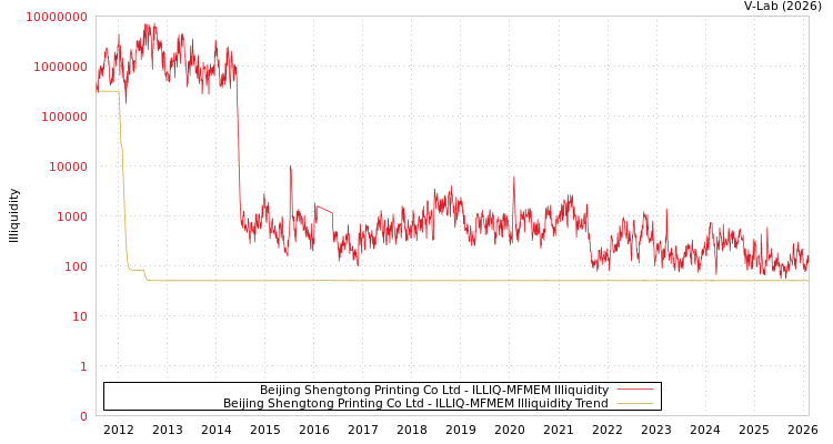 graph of Beijing Shengtong Printing Co Ltd ILLIQ-MFMEM
