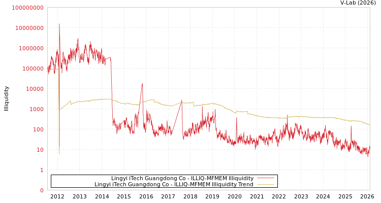 graph of Lingyi iTech Guangdong Co ILLIQ-MFMEM