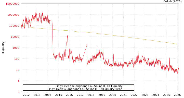 graph of Lingyi iTech Guangdong Co ILLIQ-SMEM