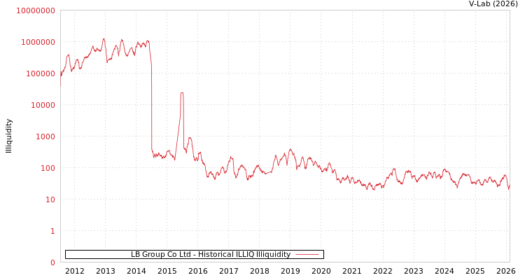 graph of LB Group Co Ltd ILLIQ-HIST