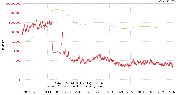 graph of LB Group Co Ltd ILLIQ-SMEM