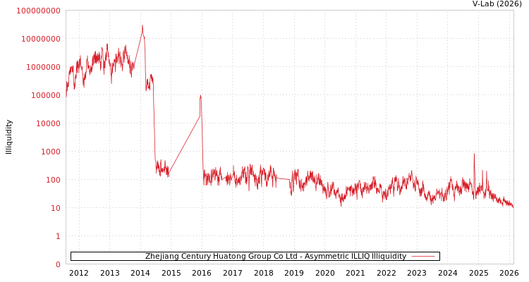 graph of Zhejiang Century Huatong Group Co Ltd ILLIQ-AMEM