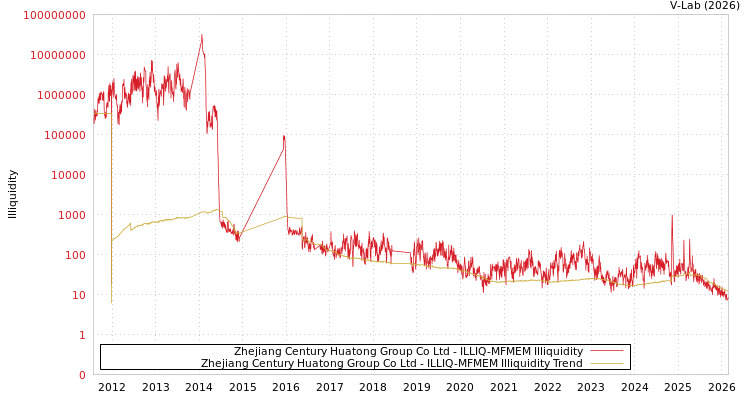graph of Zhejiang Century Huatong Group Co Ltd ILLIQ-MFMEM