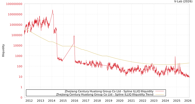 graph of Zhejiang Century Huatong Group Co Ltd ILLIQ-SMEM
