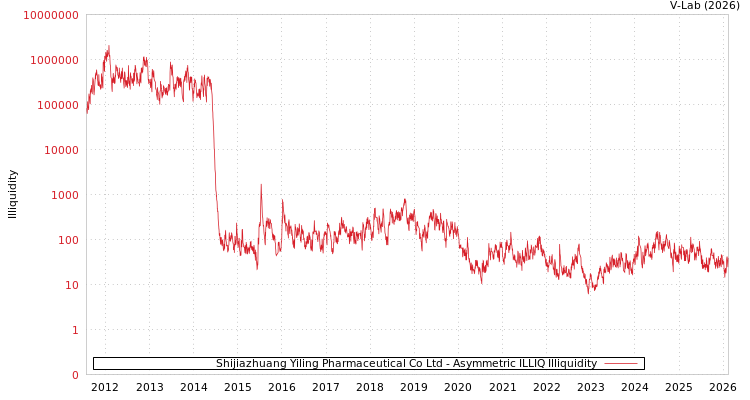 graph of Shijiazhuang Yiling Pharmaceutical Co Ltd ILLIQ-AMEM