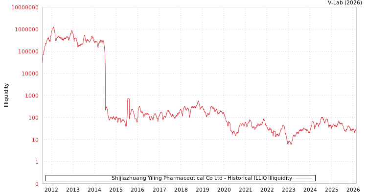 graph of Shijiazhuang Yiling Pharmaceutical Co Ltd ILLIQ-HIST