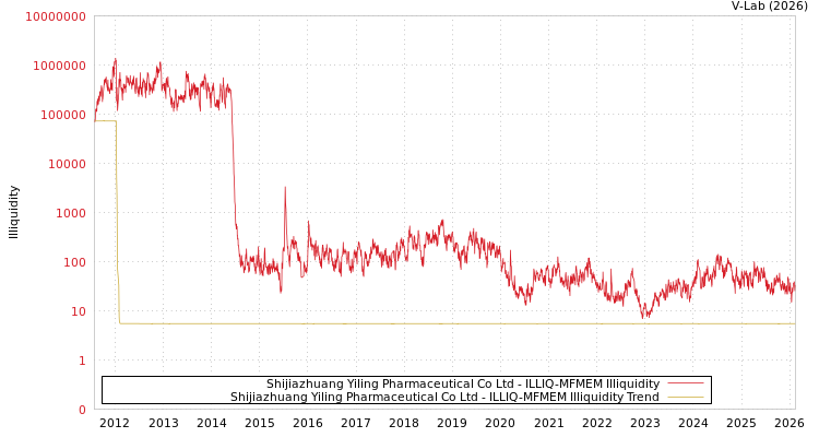 graph of Shijiazhuang Yiling Pharmaceutical Co Ltd ILLIQ-MFMEM