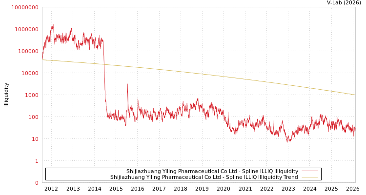 graph of Shijiazhuang Yiling Pharmaceutical Co Ltd ILLIQ-SMEM