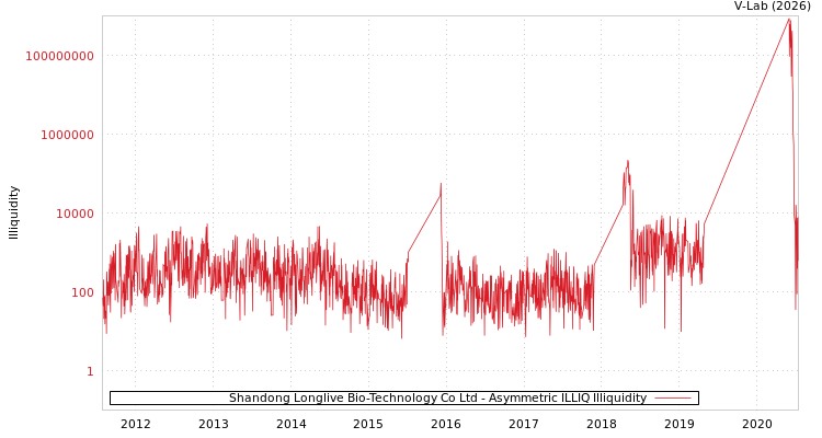 graph of Shandong Longlive Bio-Technology Co Ltd ILLIQ-AMEM