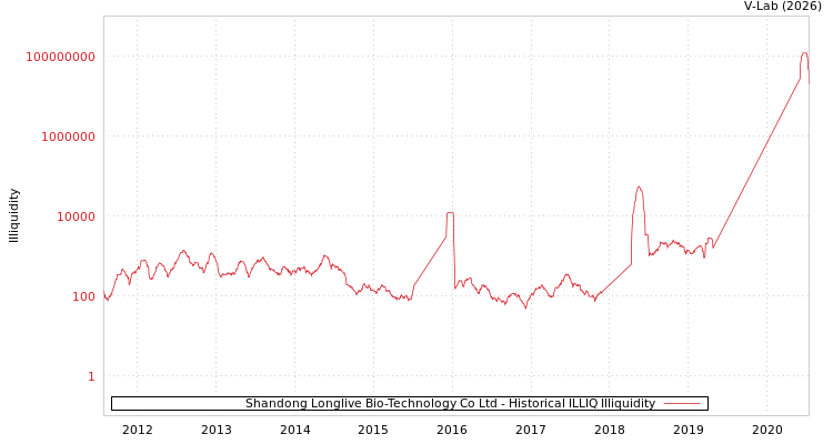 graph of Shandong Longlive Bio-Technology Co Ltd ILLIQ-HIST