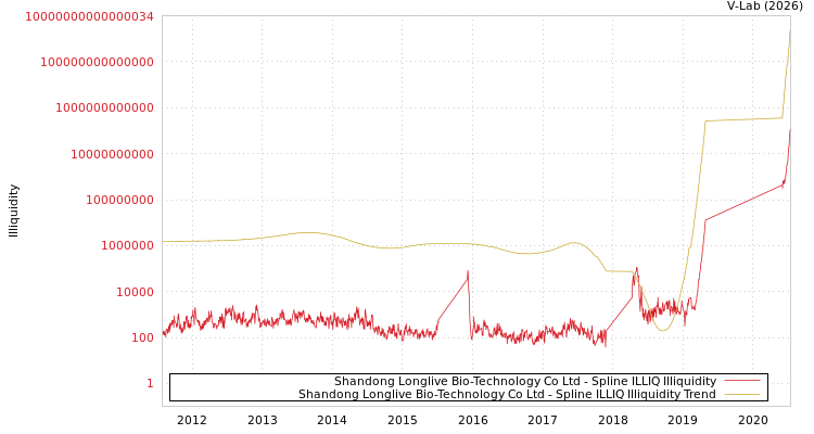 graph of Shandong Longlive Bio-Technology Co Ltd ILLIQ-SMEM