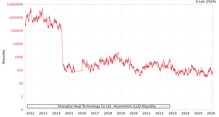 graph of Shanghai Yaoji Technology Co Ltd ILLIQ-AMEM