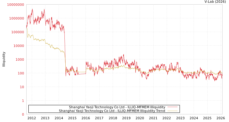graph of Shanghai Yaoji Technology Co Ltd ILLIQ-MFMEM