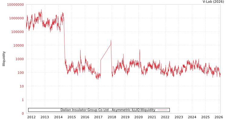 graph of Dalian Insulator Group Co Ltd ILLIQ-AMEM