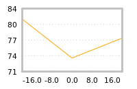 Impact of return on liquidity tomorrow