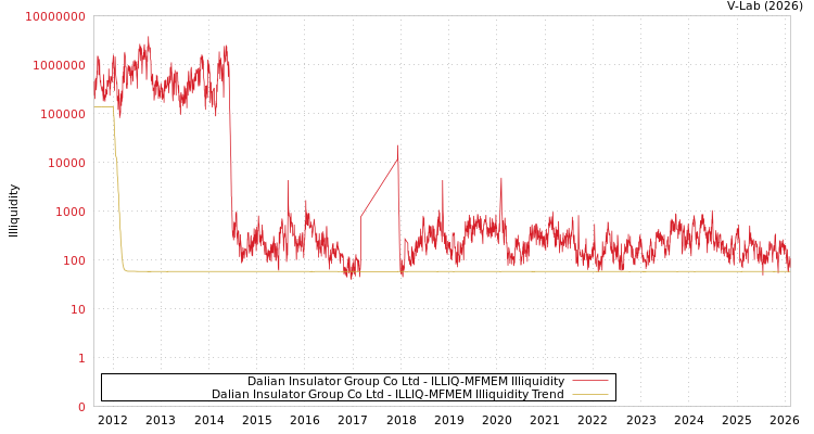 graph of Dalian Insulator Group Co Ltd ILLIQ-MFMEM