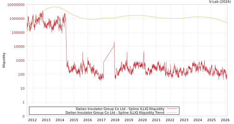 graph of Dalian Insulator Group Co Ltd ILLIQ-SMEM
