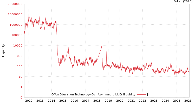 graph of Offcn Education Technology Co ILLIQ-AMEM