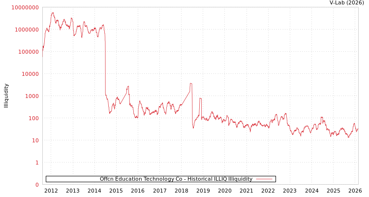 graph of Offcn Education Technology Co ILLIQ-HIST