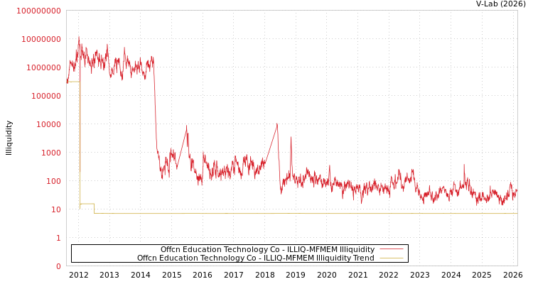 graph of Offcn Education Technology Co ILLIQ-MFMEM