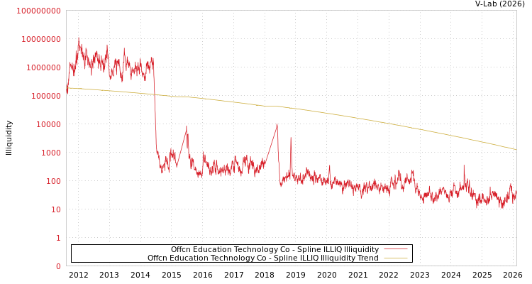 graph of Offcn Education Technology Co ILLIQ-SMEM