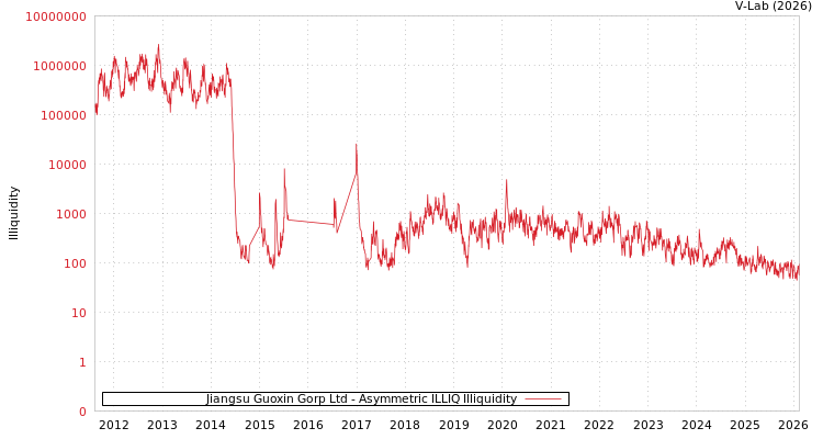 graph of Jiangsu Guoxin Gorp Ltd ILLIQ-AMEM