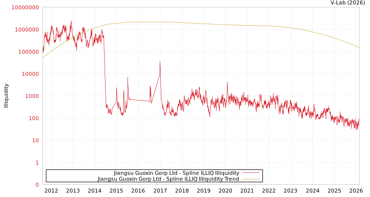 graph of Jiangsu Guoxin Gorp Ltd ILLIQ-SMEM