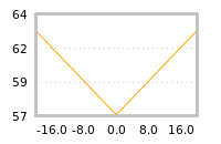 Impact of return on liquidity tomorrow