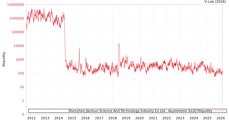 graph of Shenzhen Jieshun Science And Technology Industry Co Ltd ILLIQ-AMEM