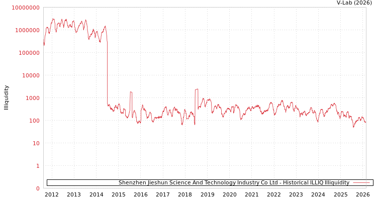 graph of Shenzhen Jieshun Science And Technology Industry Co Ltd ILLIQ-HIST