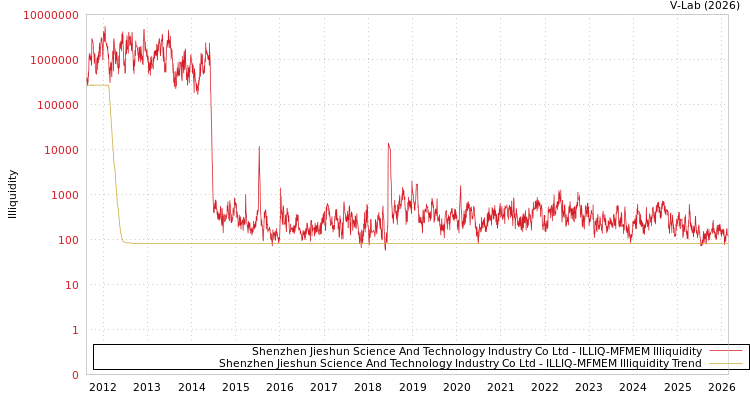 graph of Shenzhen Jieshun Science And Technology Industry Co Ltd ILLIQ-MFMEM
