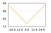Impact of return on liquidity tomorrow