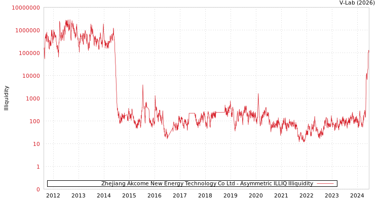 graph of Zhejiang Akcome New Energy Technology Co Ltd ILLIQ-AMEM