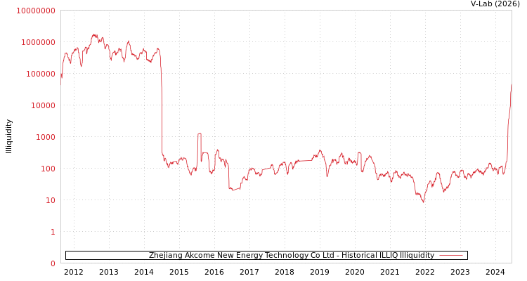 graph of Zhejiang Akcome New Energy Technology Co Ltd ILLIQ-HIST
