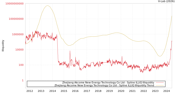 graph of Zhejiang Akcome New Energy Technology Co Ltd ILLIQ-SMEM