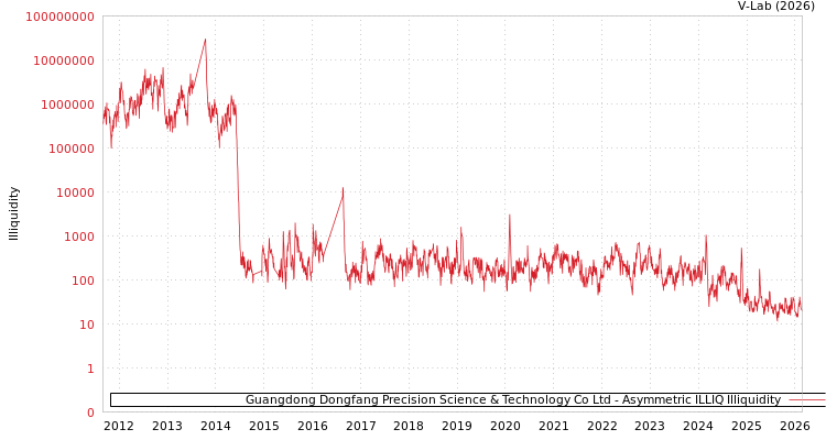 graph of Guangdong Dongfang Precision Science & Technology Co Ltd ILLIQ-AMEM