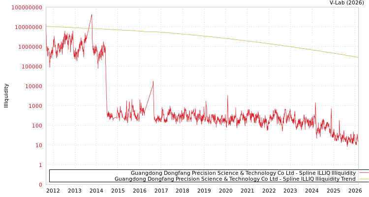 graph of Guangdong Dongfang Precision Science & Technology Co Ltd ILLIQ-SMEM