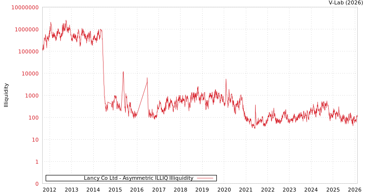 graph of Lancy Co Ltd ILLIQ-AMEM