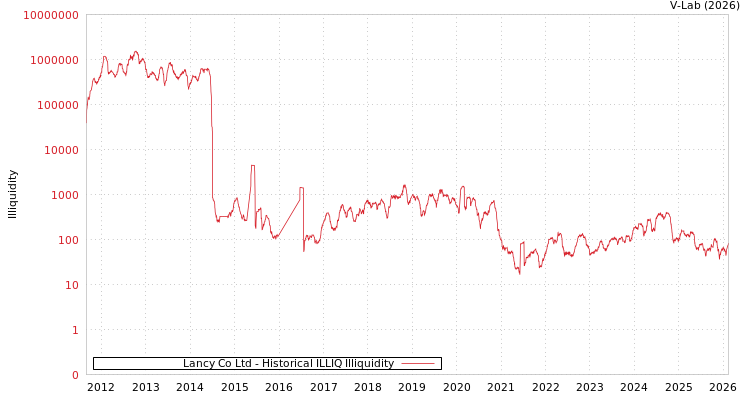 graph of Lancy Co Ltd ILLIQ-HIST