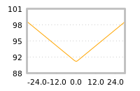 Impact of return on liquidity tomorrow