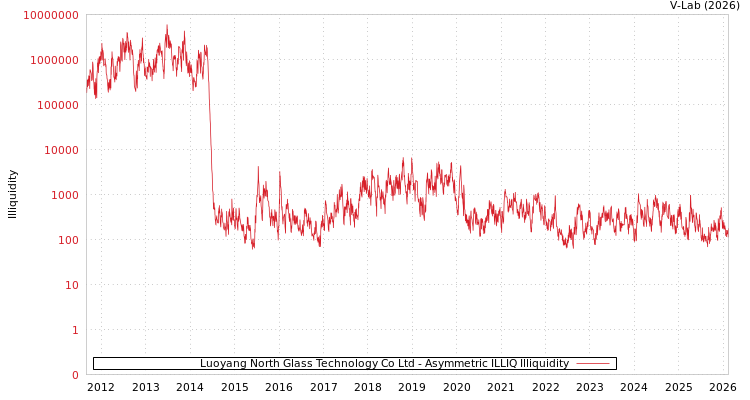 graph of Luoyang North Glass Technology Co Ltd ILLIQ-AMEM